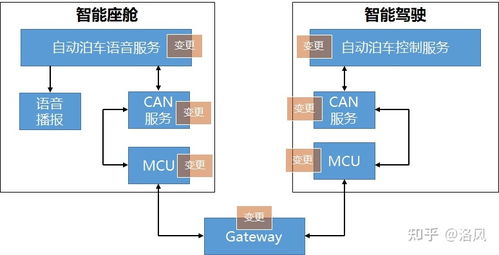 面向汽車軟件的SOA服務架構基礎軟件服務